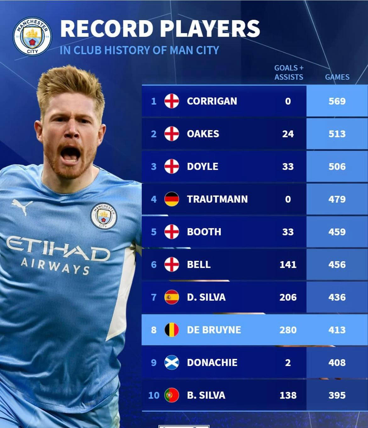 开云中国-德布劳内连续十场比赛得分超过比赛规则变更,澳大利亚队不断突破!热度持续攀升的简单介绍